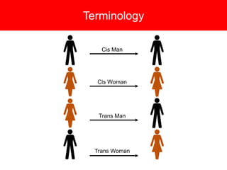 Terminology
Cis Man
Cis Woman
Trans Man
Trans Woman
 