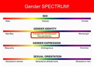 Gender SPECTRUM!
 