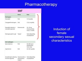 Pharmacotherapy
FtM
MtF
Induction of
female
secondary sexual
characteristics
 