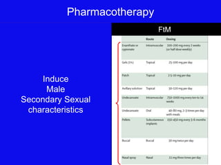 Pharmacotherapy
FtM
MtF
Induce
Male
Secondary Sexual
characteristics
 