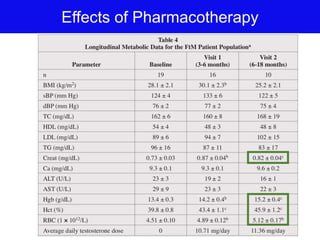 Effects of Pharmacotherapy
 