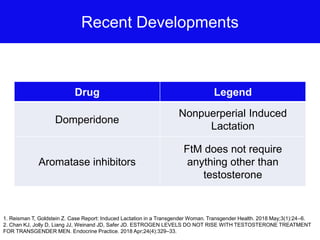Recent Developments
Drug Legend
Domperidone
Nonpuerperial Induced
Lactation
Aromatase inhibitors
FtM does not require
anything other than
testosterone
1. Reisman T, Goldstein Z. Case Report: Induced Lactation in a Transgender Woman. Transgender Health. 2018 May;3(1):24–6.
2. Chan KJ, Jolly D, Liang JJ, Weinand JD, Safer JD. ESTROGEN LEVELS DO NOT RISE WITH TESTOSTERONE TREATMENT
FOR TRANSGENDER MEN. Endocrine Practice. 2018 Apr;24(4):329–33.
 