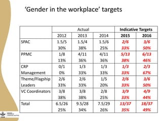 Gender agenda in the Livestock and Fish program