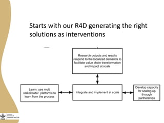 Gender agenda in the Livestock and Fish program