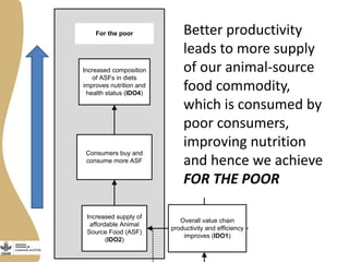 Gender agenda in the Livestock and Fish program