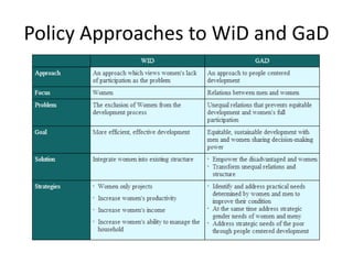 Policy Approaches to WiD and GaD
 