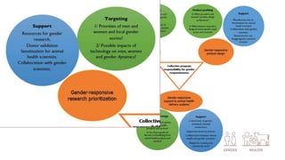 Gender considerations in livestock and animal health