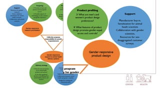 Gender considerations in livestock and animal health