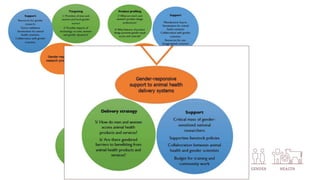 Gender considerations in livestock and animal health