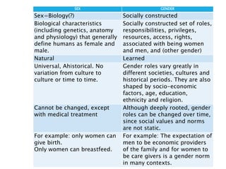 SEX VERSUS GENDER
SEX GENDER
Sex=Biology(?) Socially constructed
Biological characteristics
(including genetics, anatomy
and physiology) that generally
define humans as female and
male.
Socially constructed set of roles,
responsibilities, privileges,
resources, access, rights,
associated with being women
and men, and (other gender)
Natural Learned
Universal, Ahistorical. No
variation from culture to
culture or time to time.
Gender roles vary greatly in
different societies, cultures and
historical periods. They are also
shaped by socio-economic
factors, age, education,
ethnicity and religion.
Cannot be changed, except
with medical treatment
Although deeply rooted, gender
roles can be changed over time,
since social values and norms
are not static.
For example: only women can
give birth.
Only women can breastfeed.
For example: The expectation of
men to be economic providers
of the family and for women to
be care givers is a gender norm
in many contexts.
 