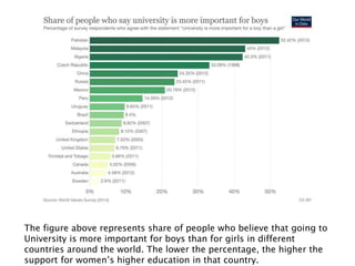 19
The figure above represents share of people who believe that going to
University is more important for boys than for girls in different
countries around the world. The lower the percentage, the higher the
support for women’s higher education in that country.
 