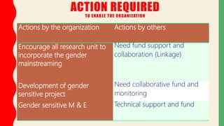 Gender capacity development action plan performance report: Module 1  