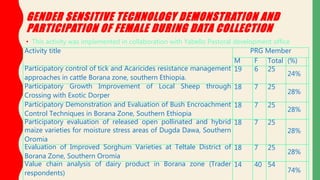 Gender capacity development action plan performance report: Module 1  