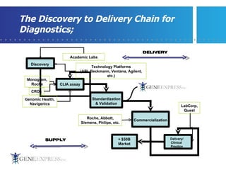 The Discovery to Delivery Chain for Diagnostics; Gene Express, Inc. Discovery CLIA assay Standardization & Validation Commercialization Delivery/ Clinical  Practice + $50B Market Academic Labs Technology Platforms (ABI, Beckmann, Ventana, Agilent, etc.) Monogram, Roche Genomic Health, Navigenics Roche, Abbott, Siemens, Philips, etc. LabCorp, Quest CROs SUPPLY DELIVERY 