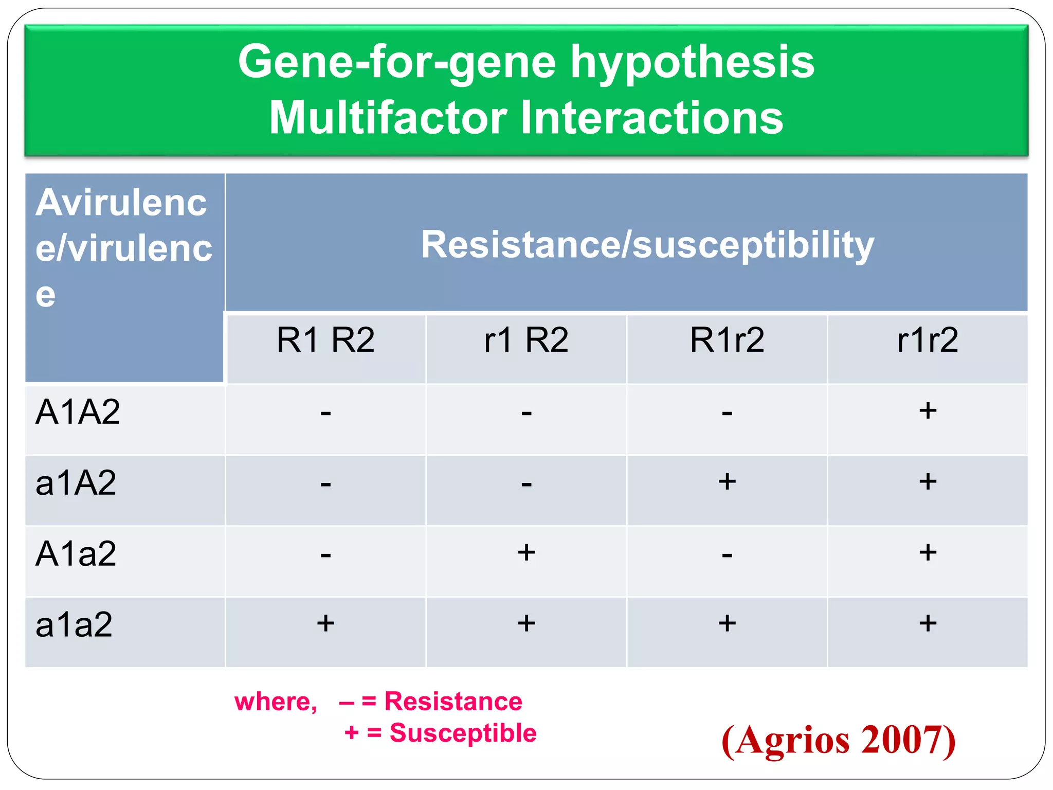Gene for-gene hypothesis & its validty in the present scenario | PPTX