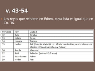  Los reyes que reinaron en Edom, cuya lista es igual que en
Gn. 36.
 