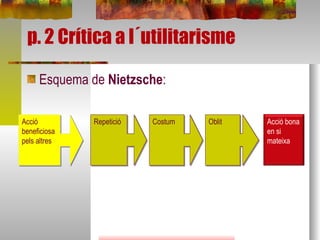 p. 2 Crítica a l´utilitarisme Esquema de  Nietzsche : Acció  beneficiosa pels altres Repetició  Costum Oblit  Acció bona en si mateixa  
