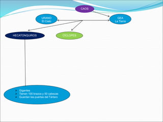 URANO
El Cielo
CAOS
GEA
La Tierra
CÍCLOPES
HECATONQUIROS
 Gigantes
 Tienen 100 brazos y 50 cabezas
 Guardan las puertas del Tártaro
 