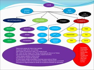 TITANES
URANO
El Cielo
CAOS
GEA
La Tierra
CÍCLOPES
HECATONQUIROS TITÁNIDES
BRIAREO
GIGES
COTO
BRONTES
ARGES
ESTÉROPES
OCÉANO
CEO
CRÍO
HIPERIÓN
JAPETO
CRONOS
Saturno
REA
TEA
TETIS
MNEMOSINE
LOS
GIGANTES
TEMIS FEBE
• ALCIONEO
• PORFIRIÓN
• EFIALTES
• ENCÉLADO
• MIMAS
• POLIBOTES
• HIPÓLITO
• GRATIÓN
• EURITO
• CLITIO
• Nacen de la sangre de Urano al ser castrado
• Aunque de origen divino, son mortales
• Solo mueren a manos de un dios y un mortal a la vez
• Por orden de Gea vengan a los Titanes, encerrados por Zeus en el Tártaro
• Son seres enormes, de fuerza invencible y aspecto terrorífico
• Tienen espesa cabellera y barba hirsuta
• Sus piernas son cuerpos de serpientes
• Al nacer lanzan árboles encendidos y enormes rocas contra el Olimpo
• Zeus se enfrenta a ellos con sus hermanos, Cíclopes y Hecatonquiros y un mortal
• Se produce la Gigantomaquia en donde con la ayuda de Heracles son derrotados
 