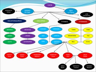 TITANES
URANO
El Cielo
CAOS
GEA
La Tierra
CÍCLOPES
HECATONQUIROS TITÁNIDES
BRIAREO
GIGES
COTO
BRONTES
ARGES
ESTÉROPES
OCÉANO
CEO
CRÍO
HIPERIÓN
JAPETO
CRONOS
Saturno
REA
TEA
TETIS
MNEMOSINE
LOS
GIGANTES
AFRODITA
Venus
HESTIA
Vesta
HADES
Plutón
HERA
Juno
DEMÉTER
Ceres
POSEIDÓN
Neptuno
ZEUS
Júpiter
ARES
Marte
ATENEA
Minerva
HEFESTO
Vulcano
TEMIS FEBE
 
