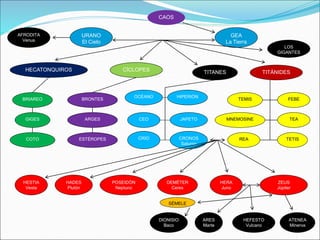 TITANES
URANO
El Cielo
CAOS
GEA
La Tierra
CÍCLOPES
HECATONQUIROS TITÁNIDES
BRIAREO
GIGES
COTO
BRONTES
ARGES
ESTÉROPES
OCÉANO
CEO
CRÍO
HIPERIÓN
JAPETO
CRONOS
Saturno
REA
TEA
TETIS
MNEMOSINE
LOS
GIGANTES
AFRODITA
Venus
HESTIA
Vesta
HADES
Plutón
HERA
Juno
DEMÉTER
Ceres
POSEIDÓN
Neptuno
ZEUS
Júpiter
ARES
Marte
ATENEA
Minerva
DIONISIO
Baco
HEFESTO
Vulcano
SÉMELE
TEMIS FEBE
 