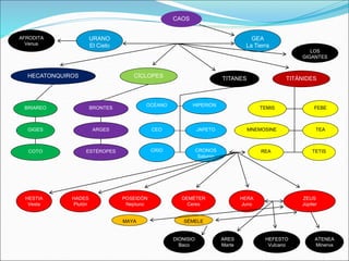 TITANES
URANO
El Cielo
CAOS
GEA
La Tierra
CÍCLOPES
HECATONQUIROS TITÁNIDES
BRIAREO
GIGES
COTO
BRONTES
ARGES
ESTÉROPES
OCÉANO
CEO
CRÍO
HIPERIÓN
JAPETO
CRONOS
Saturno
REA
TEA
TETIS
MNEMOSINE
LOS
GIGANTES
AFRODITA
Venus
HESTIA
Vesta
HADES
Plutón
HERA
Juno
DEMÉTER
Ceres
POSEIDÓN
Neptuno
ZEUS
Júpiter
ARES
Marte
ATENEA
Minerva
DIONISIO
Baco
HEFESTO
Vulcano
MAYA SÉMELE
TEMIS FEBE
 
