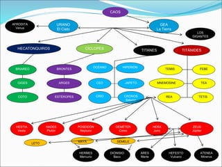 TITANES
URANO
El Cielo
CAOS
GEA
La Tierra
CÍCLOPES
HECATONQUIROS TITÁNIDES
BRIAREO
GIGES
COTO
BRONTES
ARGES
ESTÉROPES
OCÉANO
CEO
CRÍO
HIPERIÓN
JAPETO
CRONOS
Saturno
REA
TEA
TETIS
MNEMOSINE
LOS
GIGANTES
AFRODITA
Venus
HESTIA
Vesta
HADES
Plutón
HERA
Juno
DEMÉTER
Ceres
POSEIDÓN
Neptuno
ZEUS
Júpiter
ARES
Marte
HERMES
Mercurio
ATENEA
Minerva
DIONISIO
Baco
HEFESTO
Vulcano
LETO
MAYA SÉMELE
TEMIS FEBE
 
