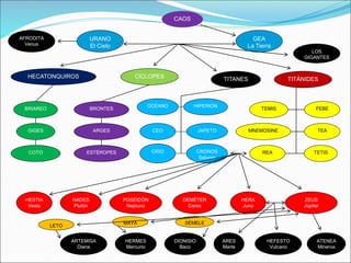 TITANES
URANO
El Cielo
CAOS
GEA
La Tierra
CÍCLOPES
HECATONQUIROS TITÁNIDES
BRIAREO
GIGES
COTO
BRONTES
ARGES
ESTÉROPES
OCÉANO
CEO
CRÍO
HIPERIÓN
JAPETO
CRONOS
Saturno
REA
TEA
TETIS
MNEMOSINE
LOS
GIGANTES
AFRODITA
Venus
HESTIA
Vesta
HADES
Plutón
HERA
Juno
DEMÉTER
Ceres
POSEIDÓN
Neptuno
ZEUS
Júpiter
ARES
Marte
ARTEMISA
Diana
HERMES
Mercurio
ATENEA
Minerva
DIONISIO
Baco
HEFESTO
Vulcano
LETO
MAYA SÉMELE
TEMIS FEBE
 