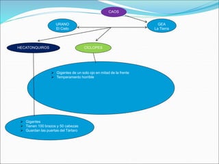 URANO
El Cielo
CAOS
GEA
La Tierra
CÍCLOPES
HECATONQUIROS
 Gigantes de un solo ojo en mitad de la frente
 Temperamento horrible
 Gigantes
 Tienen 100 brazos y 50 cabezas
 Guardan las puertas del Tártaro
 