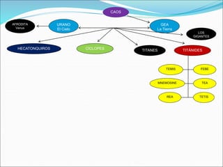 TITANES
URANO
El Cielo
CAOS
GEA
La Tierra
CÍCLOPES
HECATONQUIROS TITÁNIDES
LOS
GIGANTES
AFRODITA
Venus
TEMIS FEBE
TEA
MNEMOSINE
REA TETIS
 