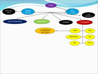 TITANES
URANO
El Cielo
CAOS
GEA
La Tierra
CÍCLOPES
HECATONQUIROS TITÁNIDES
LOS
GIGANTES
AFRODITA
Venus
TEMIS FEBE
TEA
MNEMOSINE
LAS MOIRAS
Las Parcas
REA TETIS
 