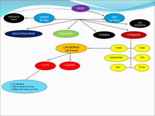 TITANES
URANO
El Cielo
CAOS
GEA
La Tierra
CÍCLOPES
HECATONQUIROS TITÁNIDES
LOS
GIGANTES
AFRODITA
Venus
TEMIS FEBE
TEA
MNEMOSINE
LAS MOIRAS
Las Parcas
LÁQUESIS
CLOTO
REA TETIS
 La hilandera
 Hila la hebra de la vida
 Utiliza una rueca y un huso
 