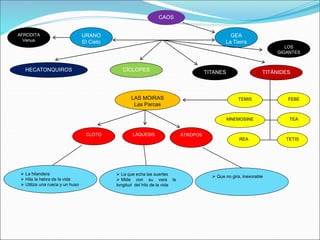 TITANES
URANO
El Cielo
CAOS
GEA
La Tierra
CÍCLOPES
HECATONQUIROS TITÁNIDES
LOS
GIGANTES
AFRODITA
Venus
TEMIS FEBE
TEA
MNEMOSINE
LAS MOIRAS
Las Parcas
LÁQUESIS
CLOTO ÁTROPOS
REA TETIS
 La hilandera
 Hila la hebra de la vida
 Utiliza una rueca y un huso
 Que no gira, inexorable
 La que echa las suertes
 Mide con su vara la
longitud del hilo de la vida
 
