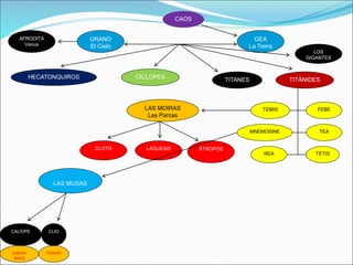 TITANES
URANO
El Cielo
CAOS
GEA
La Tierra
CÍCLOPES
HECATONQUIROS TITÁNIDES
LOS
GIGANTES
AFRODITA
Venus
LAS MUSAS
CLIO
CALÍOPE
TEMIS FEBE
TEA
MNEMOSINE
LAS MOIRAS
Las Parcas
LÁQUESIS
CLOTO ÁTROPOS
REA TETIS
historia
poesía
épica
 