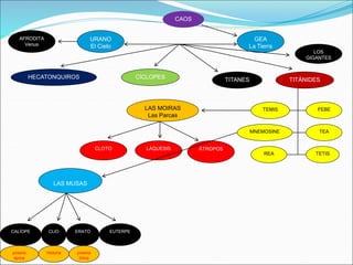 TITANES
URANO
El Cielo
CAOS
GEA
La Tierra
CÍCLOPES
HECATONQUIROS TITÁNIDES
LOS
GIGANTES
AFRODITA
Venus
LAS MUSAS
ERATO EUTERPE
CLIO
CALÍOPE
TEMIS FEBE
TEA
MNEMOSINE
LAS MOIRAS
Las Parcas
LÁQUESIS
CLOTO ÁTROPOS
REA TETIS
poesía
lírica
historia
poesía
épica
 
