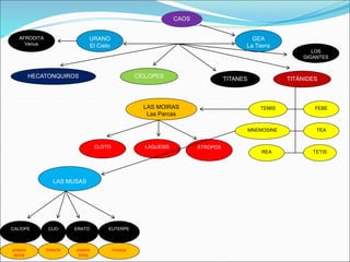 TITANES
URANO
El Cielo
CAOS
GEA
La Tierra
CÍCLOPES
HECATONQUIROS TITÁNIDES
LOS
GIGANTES
AFRODITA
Venus
LAS MUSAS
ERATO EUTERPE
CLIO
CALÍOPE
TEMIS FEBE
TEA
MNEMOSINE
LAS MOIRAS
Las Parcas
LÁQUESIS
CLOTO ÁTROPOS
REA TETIS
poesía
lírica
música
historia
poesía
épica
 