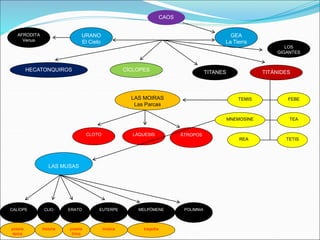 TITANES
URANO
El Cielo
CAOS
GEA
La Tierra
CÍCLOPES
HECATONQUIROS TITÁNIDES
LOS
GIGANTES
AFRODITA
Venus
LAS MUSAS
POLIMNIA
ERATO EUTERPE
CLIO
CALÍOPE MELPÓMENE
TEMIS FEBE
TEA
MNEMOSINE
LAS MOIRAS
Las Parcas
LÁQUESIS
CLOTO ÁTROPOS
REA TETIS
poesía
lírica
música
historia
poesía
épica
tragedia
 
