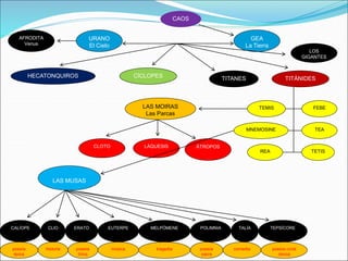 TITANES
URANO
El Cielo
CAOS
GEA
La Tierra
CÍCLOPES
HECATONQUIROS TITÁNIDES
LOS
GIGANTES
AFRODITA
Venus
LAS MUSAS
POLIMNIA
ERATO EUTERPE TEPSÍCORE
CLIO
CALÍOPE MELPÓMENE TALÍA
TEMIS FEBE
TEA
MNEMOSINE
LAS MOIRAS
Las Parcas
LÁQUESIS
CLOTO ÁTROPOS
REA TETIS
poesía
sacra
poesía
lírica
música poesía coral
danza
historia
poesía
épica
tragedia comedia
 
