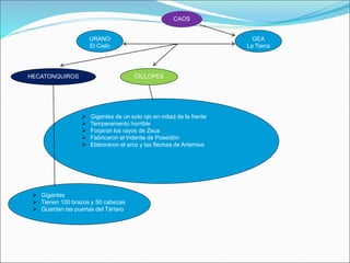 URANO
El Cielo
CAOS
GEA
La Tierra
CÍCLOPES
HECATONQUIROS
 Gigantes de un solo ojo en mitad de la frente
 Temperamento horrible
 Forjaron los rayos de Zeus
 Fabricaron el tridente de Poseidón
 Elaboraron el arco y las flechas de Artemisa
 Gigantes
 Tienen 100 brazos y 50 cabezas
 Guardan las puertas del Tártaro
 