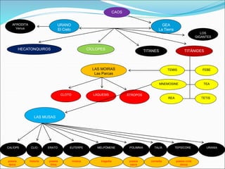 TITANES
URANO
El Cielo
CAOS
GEA
La Tierra
CÍCLOPES
HECATONQUIROS TITÁNIDES
LOS
GIGANTES
AFRODITA
Venus
LAS MUSAS
POLIMNIA
ERATO EUTERPE TEPSÍCORE
CLIO
CALÍOPE MELPÓMENE TALÍA URANIA
TEMIS FEBE
TEA
MNEMOSINE
LAS MOIRAS
Las Parcas
LÁQUESIS
CLOTO ÁTROPOS
REA TETIS
poesía
sacra
poesía
lírica
música poesía coral
danza
historia
poesía
épica
tragedia comedia
 