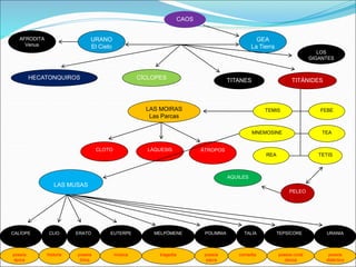 TITANES
URANO
El Cielo
CAOS
GEA
La Tierra
CÍCLOPES
HECATONQUIROS TITÁNIDES
LOS
GIGANTES
AFRODITA
Venus
LAS MUSAS
POLIMNIA
ERATO EUTERPE TEPSÍCORE
CLIO
CALÍOPE MELPÓMENE TALÍA URANIA
TEMIS FEBE
TEA
MNEMOSINE
LAS MOIRAS
Las Parcas
LÁQUESIS
CLOTO ÁTROPOS
AQUILES
REA TETIS
PELEO
poesía
sacra
poesía
lírica
música poesía coral
danza
historia
poesía
épica
tragedia comedia poesía
didáctica
 