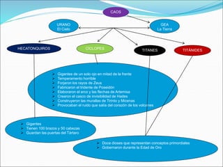 TITANES
URANO
El Cielo
CAOS
GEA
La Tierra
CÍCLOPES
HECATONQUIROS TITÁNIDES
 Gigantes de un solo ojo en mitad de la frente
 Temperamento horrible
 Forjaron los rayos de Zeus
 Fabricaron el tridente de Poseidón
 Elaboraron el arco y las flechas de Artemisa
 Crearon el casco de invisibilidad de Hades
 Construyeron las murallas de Tirinto y Micenas
 Provocaban el ruido que salía del corazón de los volcanes
 Gigantes
 Tienen 100 brazos y 50 cabezas
 Guardan las puertas del Tártaro
 Doce dioses que representan conceptos primordiales
 Gobernaron durante la Edad de Oro
 