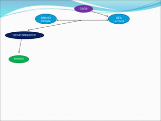 URANO
El Cielo
CAOS
GEA
La Tierra
HECATONQUIROS
BRIAREO
 