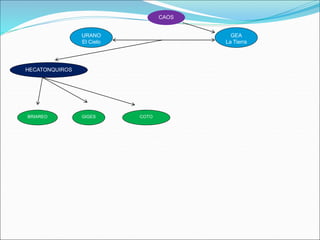 URANO
El Cielo
CAOS
GEA
La Tierra
HECATONQUIROS
BRIAREO GIGES COTO
 