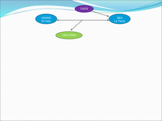 URANO
El Cielo
CAOS
GEA
La Tierra
CÍCLOPES
 