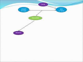 URANO
El Cielo
CAOS
GEA
La Tierra
CÍCLOPES
BRONTES
 