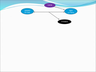 TITANES
URANO
El Cielo
CAOS
GEA
La Tierra
 
