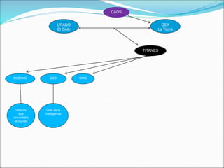 TITANES
URANO
El Cielo
CAOS
GEA
La Tierra
OCÉANO CEO CRÍO
Dios río
que
circundaba
el mundo
Dios de la
inteligencia
 