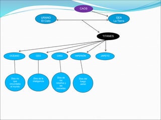 TITANES
URANO
El Cielo
CAOS
GEA
La Tierra
OCÉANO CEO CRÍO HIPERIÓN JAPETO
Dios río
que
circundaba
el mundo
Dios de la
inteligencia
Dios de
los
rebaños y
las
manadas
Dios del
fuego
astral
 