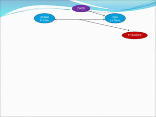 URANO
El Cielo
CAOS
GEA
La Tierra
TITÁNIDES
 